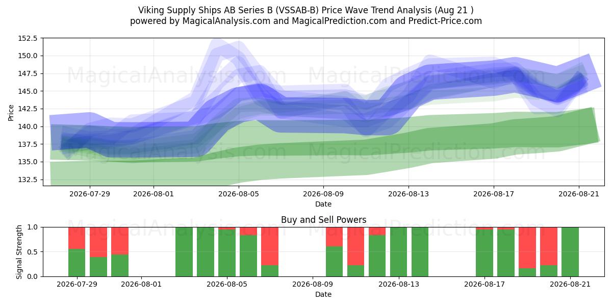  Viking Supply Ships AB Series B (VSSAB-B) Support and Resistance area (20 Aug) 