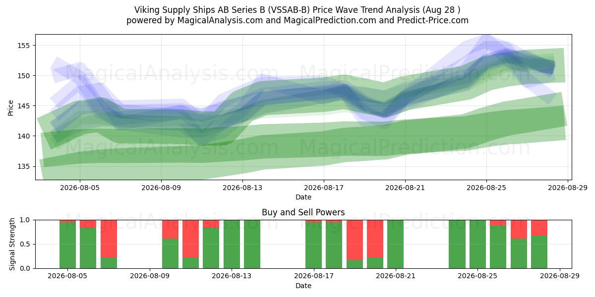  Viking Supply Ships AB Series B (VSSAB-B) Support and Resistance area (27 Aug) 