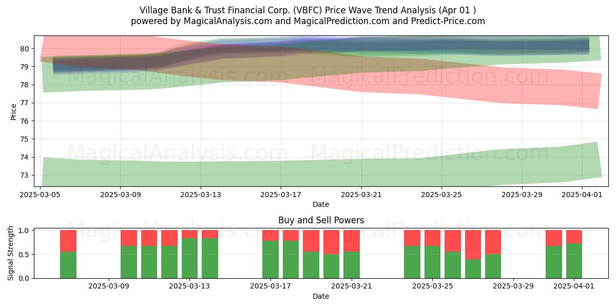  Village Bank & Trust Financial Corp. (VBFC) Support and Resistance area (01 Apr) 