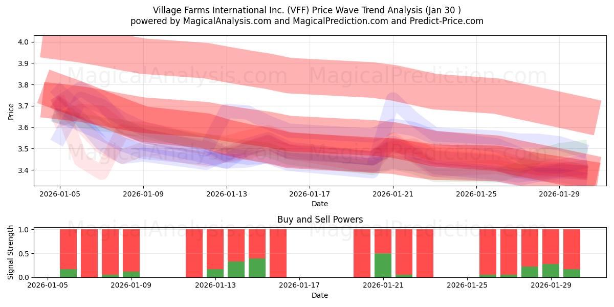  Village Farms International Inc. (VFF) Support and Resistance area (29 Jan) 
