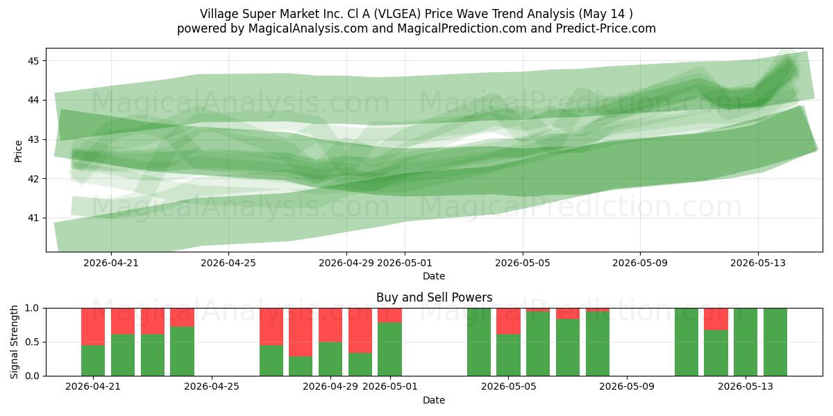  Village Super Market Inc. Cl A (VLGEA) Support and Resistance area (13 May) 