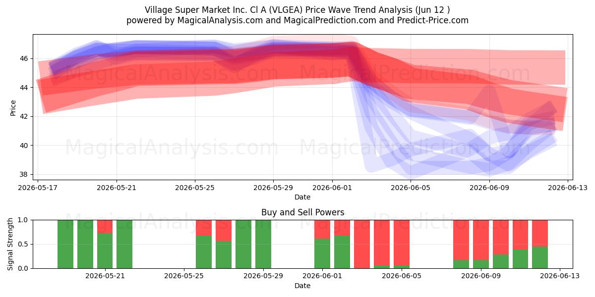  Village Super Market Inc. Cl A (VLGEA) Support and Resistance area (11 Jun) 