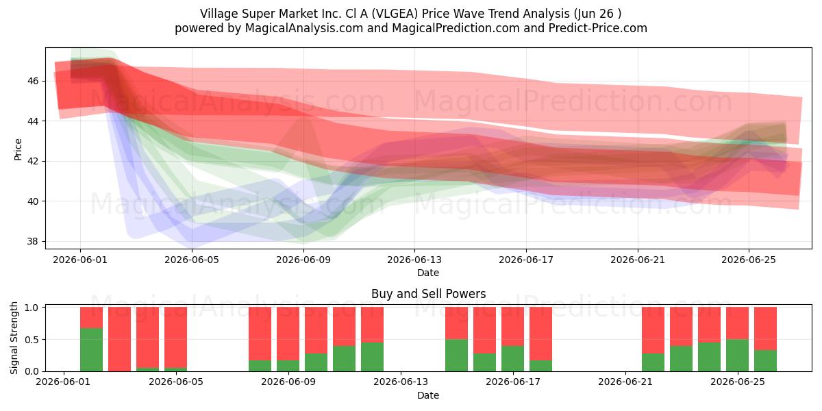  Village Super Market Inc. Cl A (VLGEA) Support and Resistance area (25 Jun) 