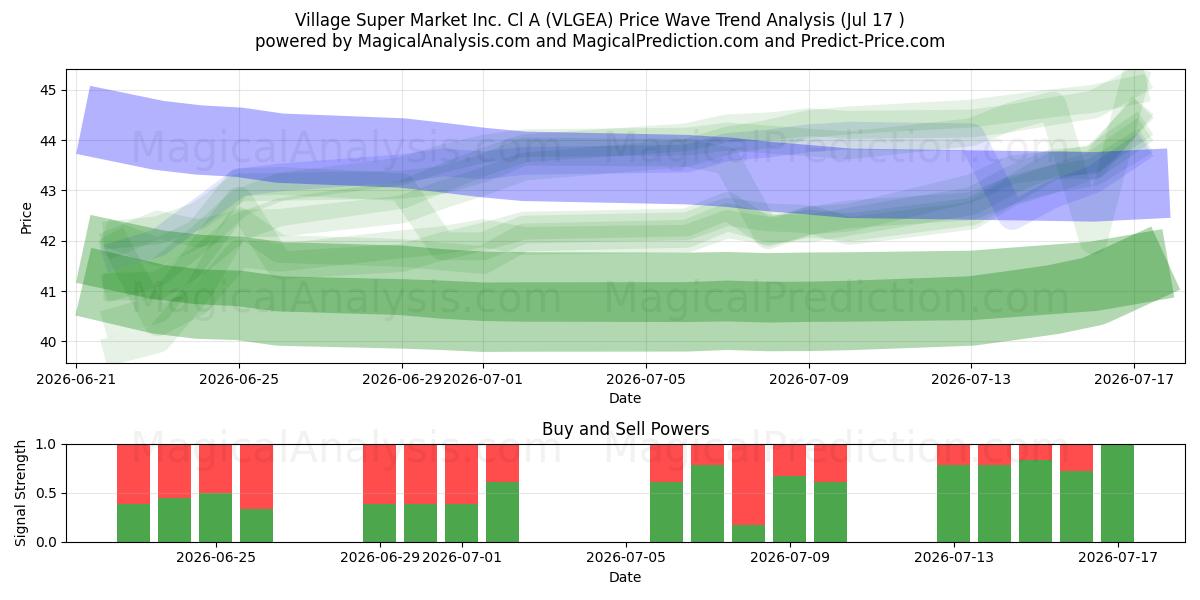  Village Super Market Inc. Cl A (VLGEA) Support and Resistance area (16 Jul) 
