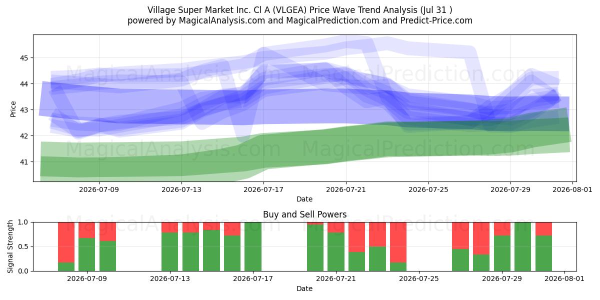  Village Super Market Inc. Cl A (VLGEA) Support and Resistance area (30 Jul) 