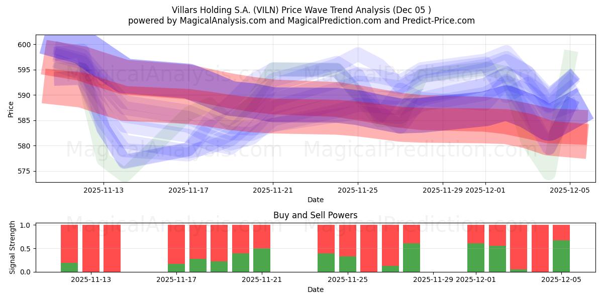  Villars Holding S.A. (VILN) Support and Resistance area (04 Dec) 