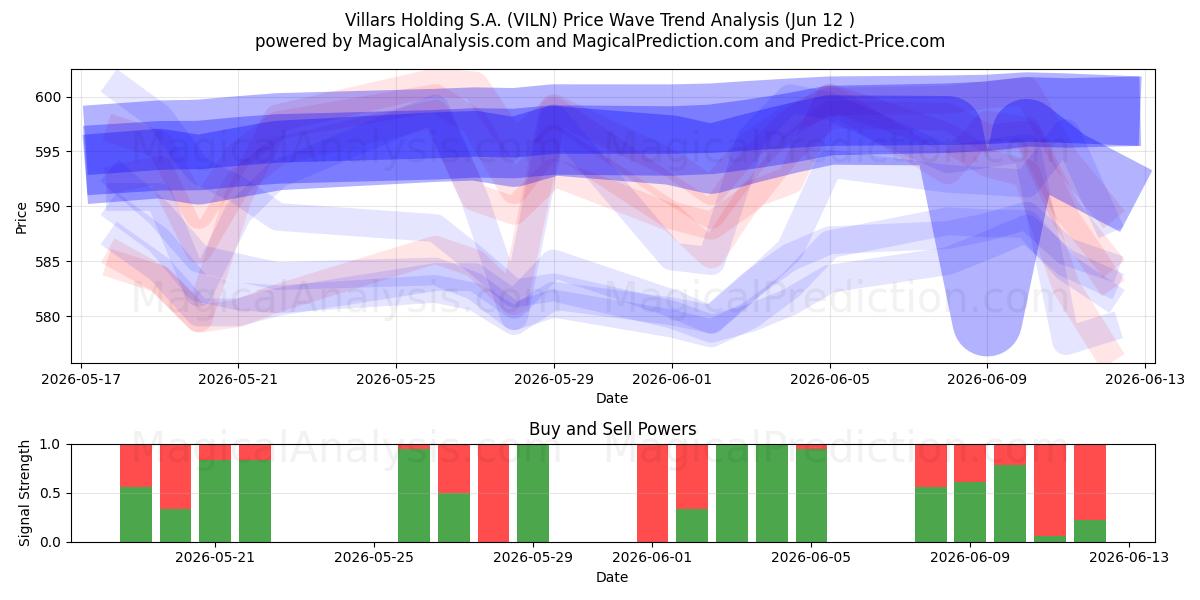  Villars Holding S.A. (VILN) Support and Resistance area (27 May) 