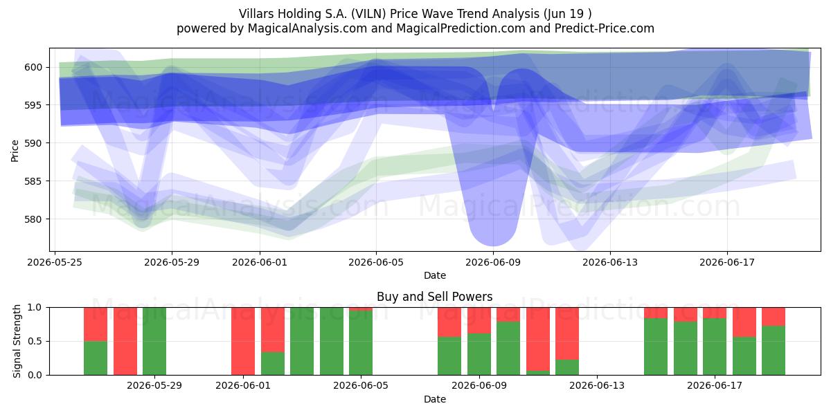 Villars Holding S.A. (VILN) Support and Resistance area (18 Jun) 