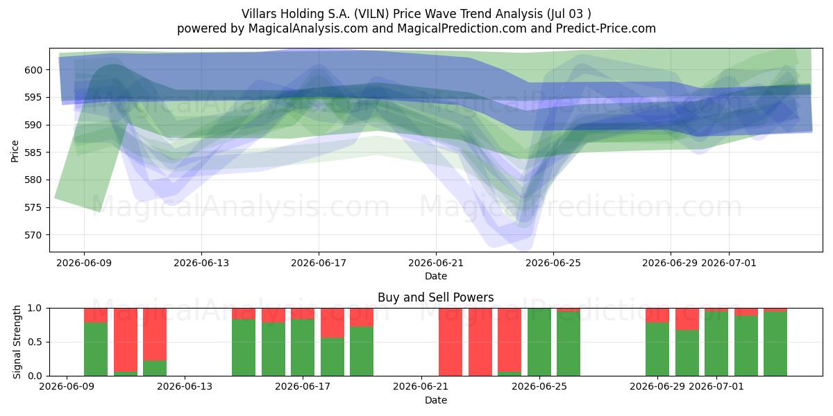  Villars Holding S.A. (VILN) Support and Resistance area (02 Jul) 