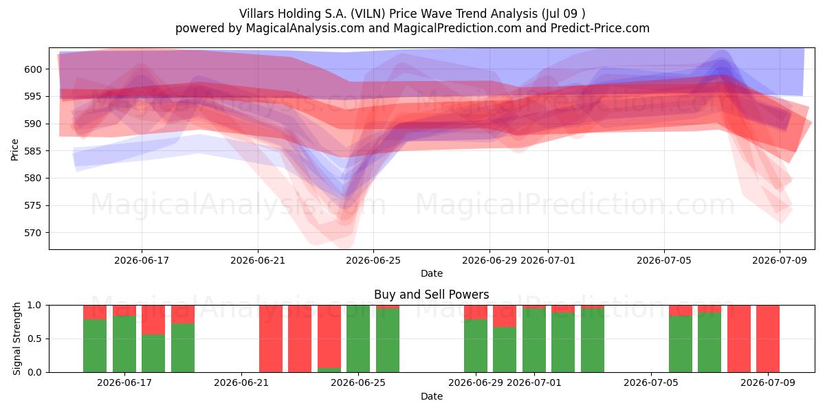  Villars Holding S.A. (VILN) Support and Resistance area (08 Jul) 