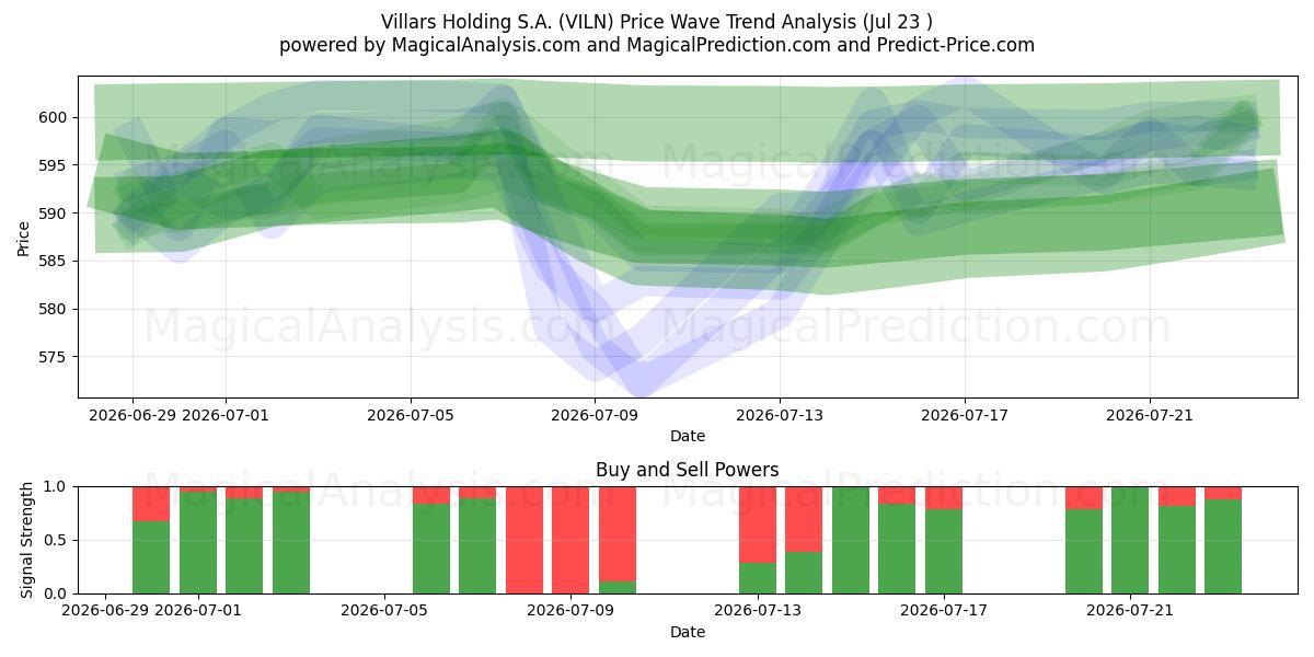  Villars Holding S.A. (VILN) Support and Resistance area (22 Jul) 
