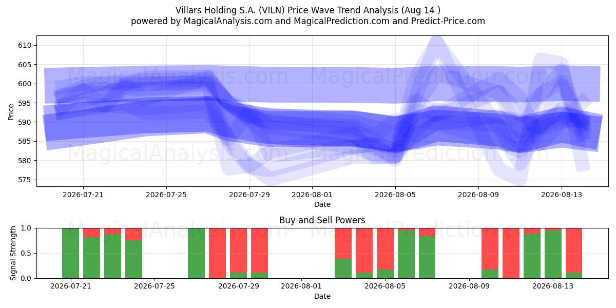  Villars Holding S.A. (VILN) Support and Resistance area (13 Aug) 