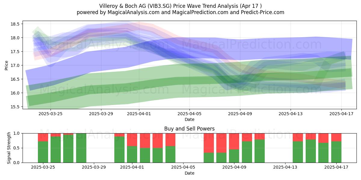  Villeroy & Boch AG (VIB3.SG) Support and Resistance area (17 Apr) 