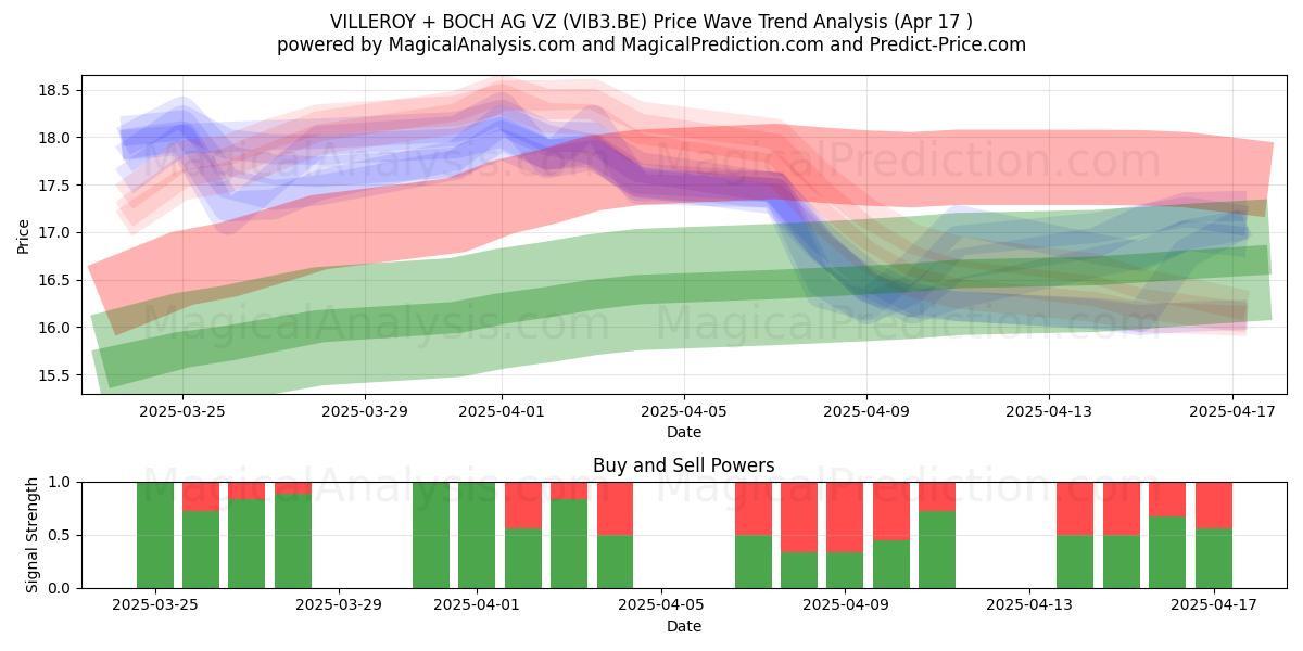  VILLEROY + BOCH AG VZ (VIB3.BE) Support and Resistance area (17 Apr) 
