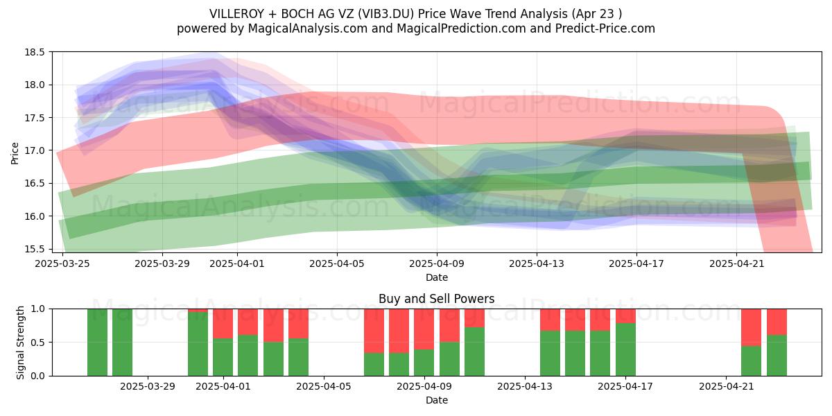  VILLEROY + BOCH AG VZ (VIB3.DU) Support and Resistance area (23 Apr) 
