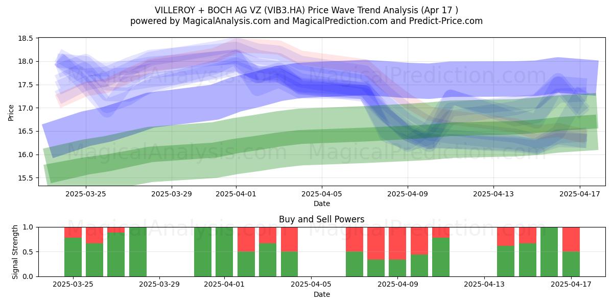  VILLEROY + BOCH AG VZ (VIB3.HA) Support and Resistance area (17 Apr) 