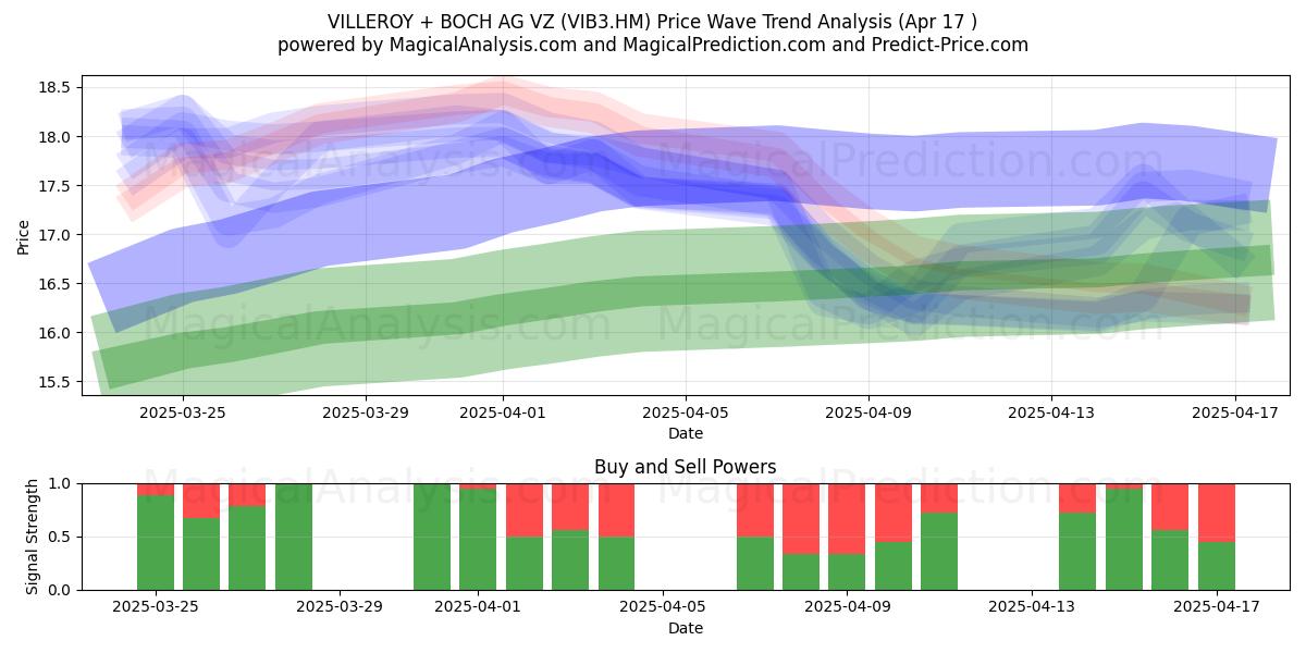  VILLEROY + BOCH AG VZ (VIB3.HM) Support and Resistance area (17 Apr) 