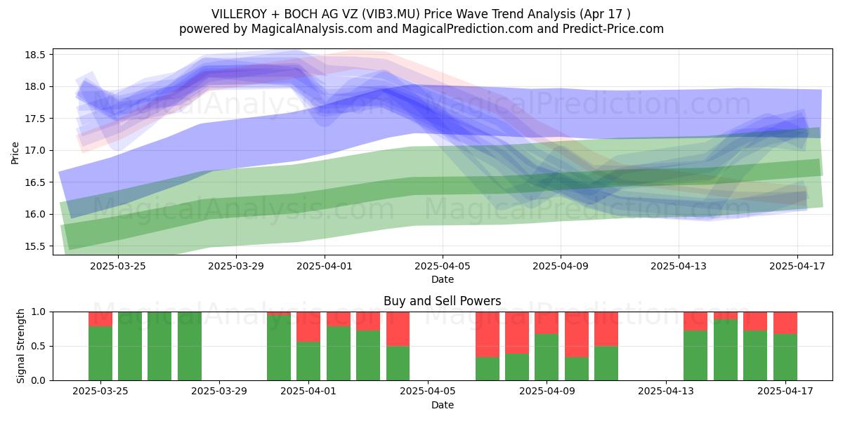  VILLEROY + BOCH AG VZ (VIB3.MU) Support and Resistance area (17 Apr) 