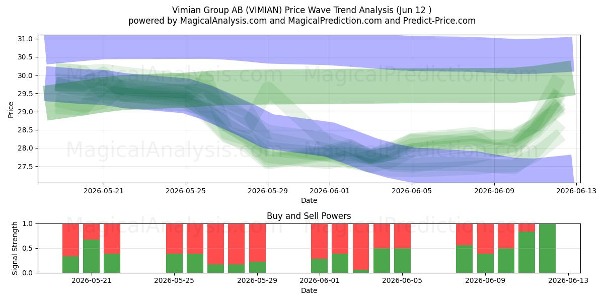  Vimian Group AB (VIMIAN) Support and Resistance area (28 May) 