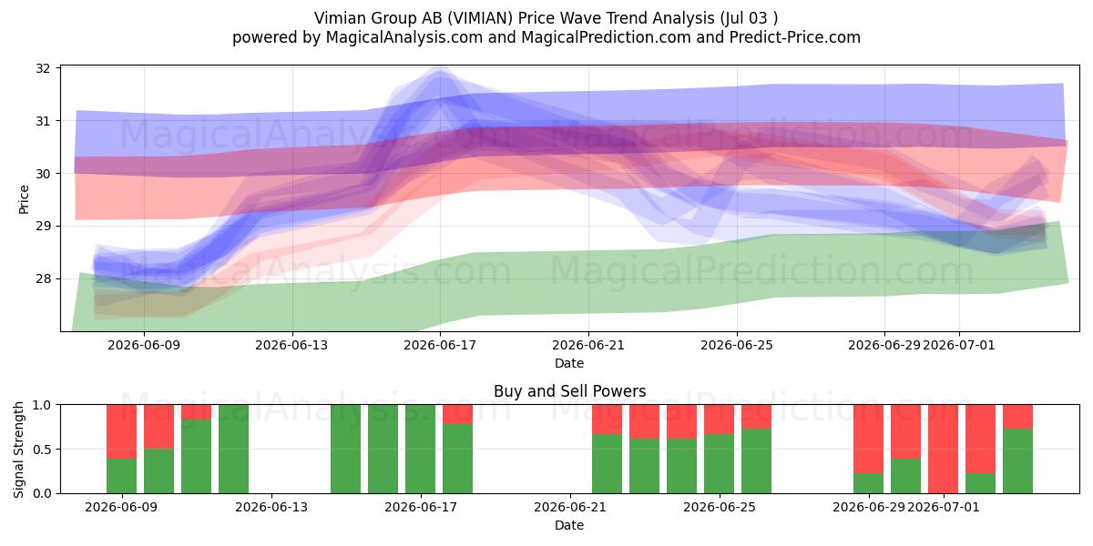  Vimian Group AB (VIMIAN) Support and Resistance area (02 Jul) 