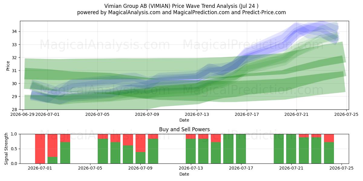  Vimian Group AB (VIMIAN) Support and Resistance area (23 Jul) 