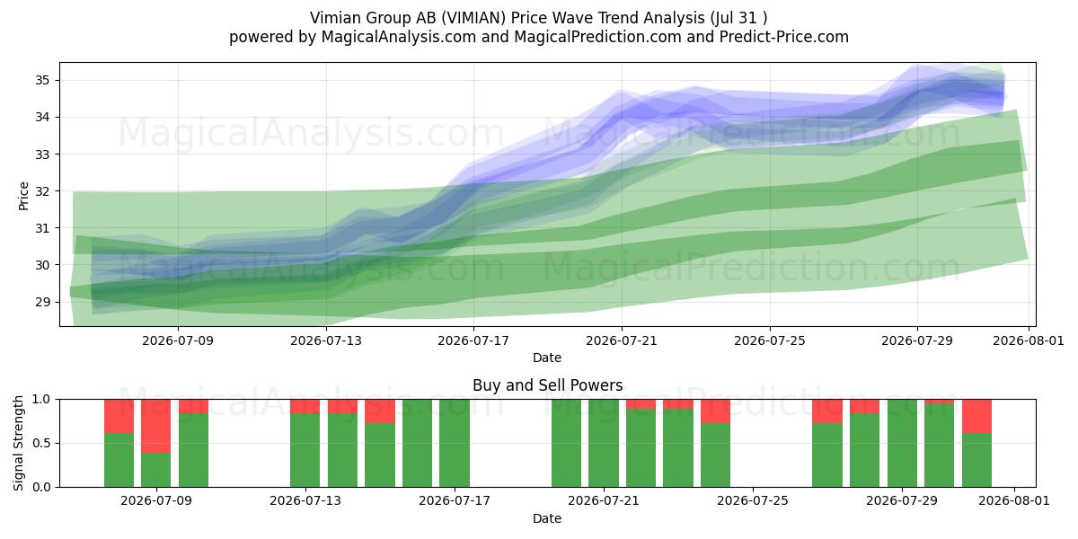  Vimian Group AB (VIMIAN) Support and Resistance area (30 Jul) 