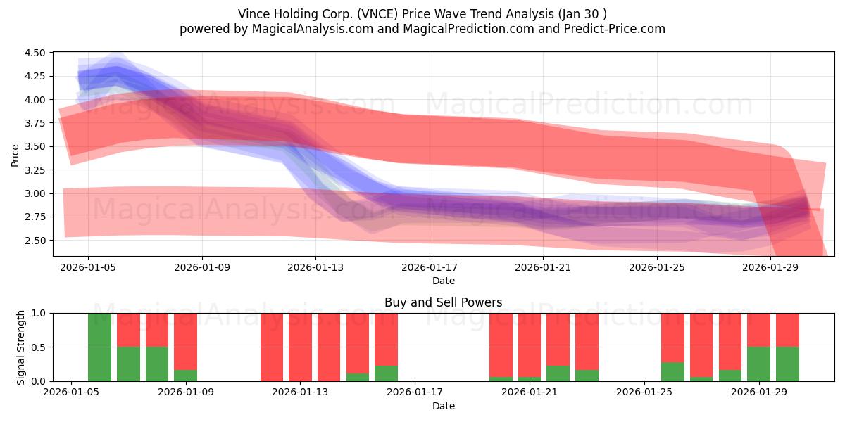  Vince Holding Corp. (VNCE) Support and Resistance area (29 Jan) 