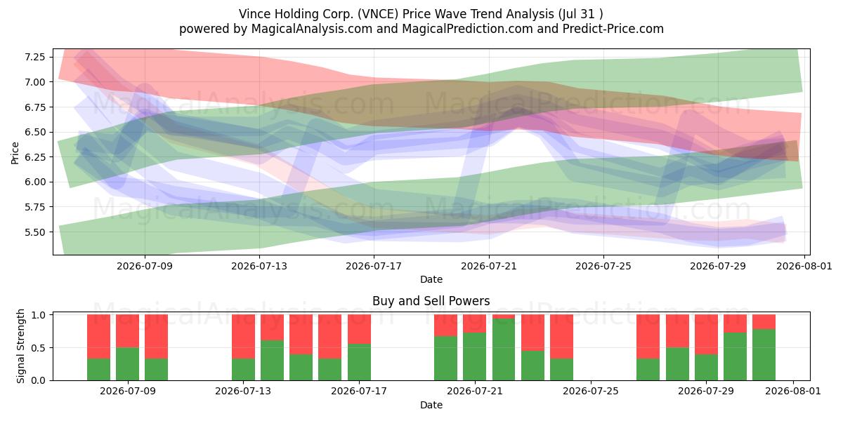  Vince Holding Corp. (VNCE) Support and Resistance area (30 Jul) 
