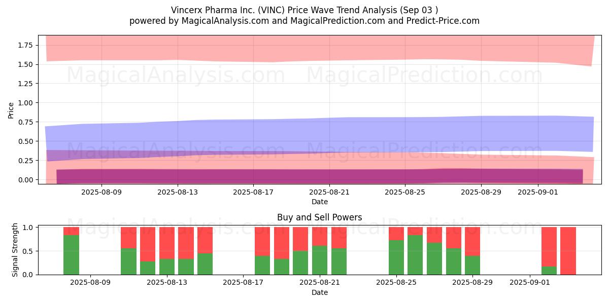  Vincerx Pharma Inc. (VINC) Support and Resistance area (02 Sep) 