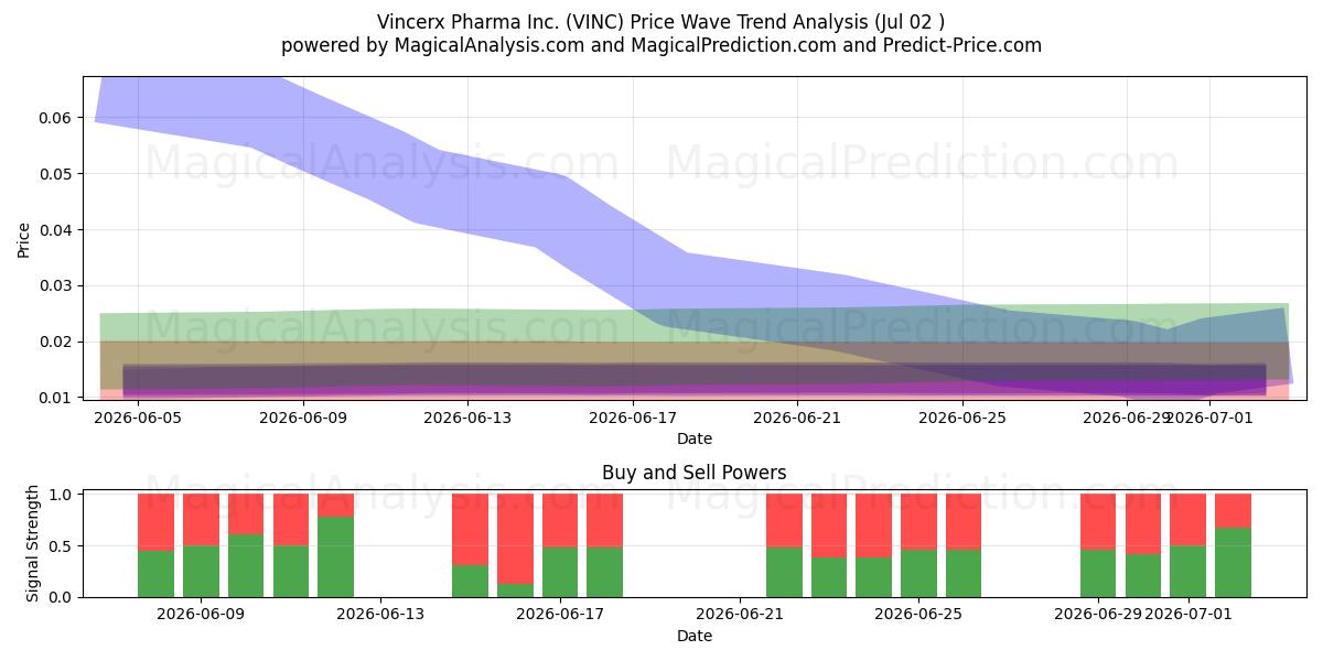  Vincerx Pharma Inc. (VINC) Support and Resistance area (01 Jul) 