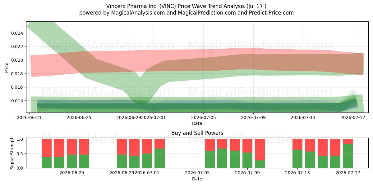  Vincerx Pharma Inc. (VINC) Support and Resistance area (16 Jul) 