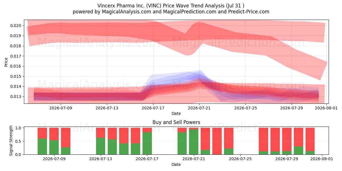  Vincerx Pharma Inc. (VINC) Support and Resistance area (30 Jul) 