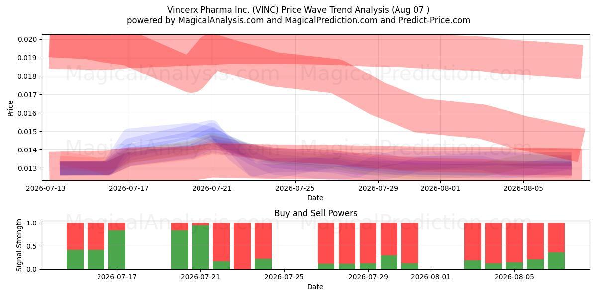  Vincerx Pharma Inc. (VINC) Support and Resistance area (06 Aug) 