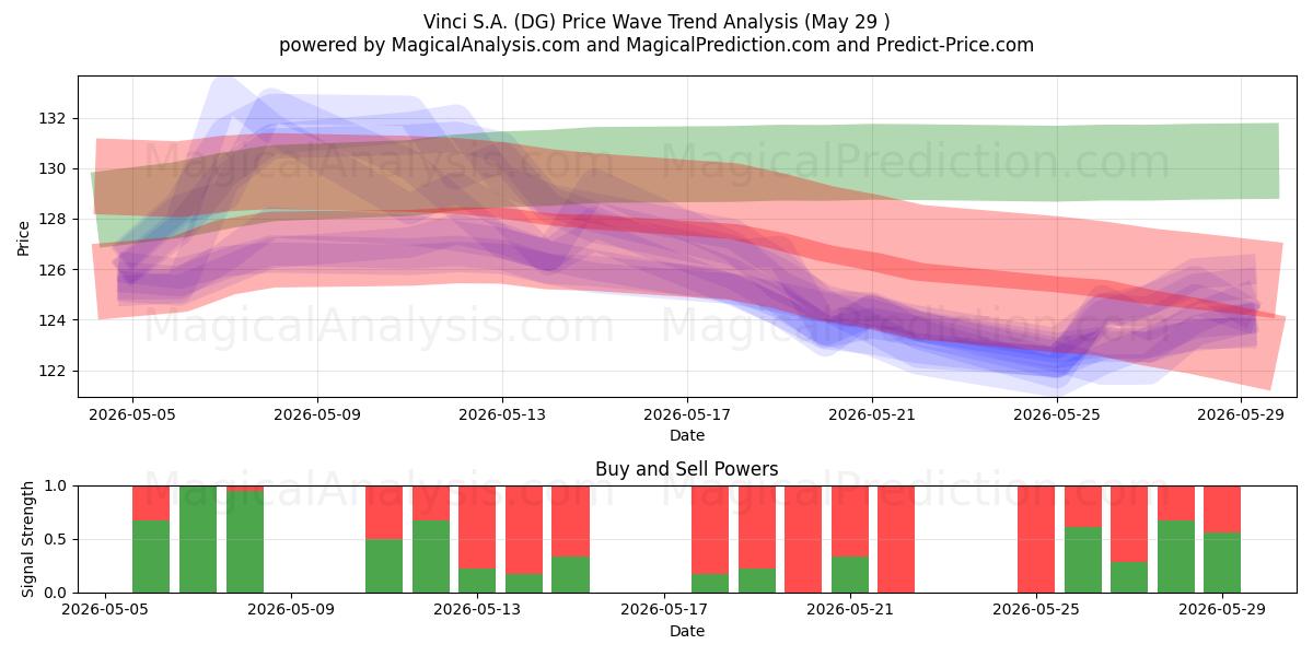  Vinci S.A. (DG) Support and Resistance area (28 May) 