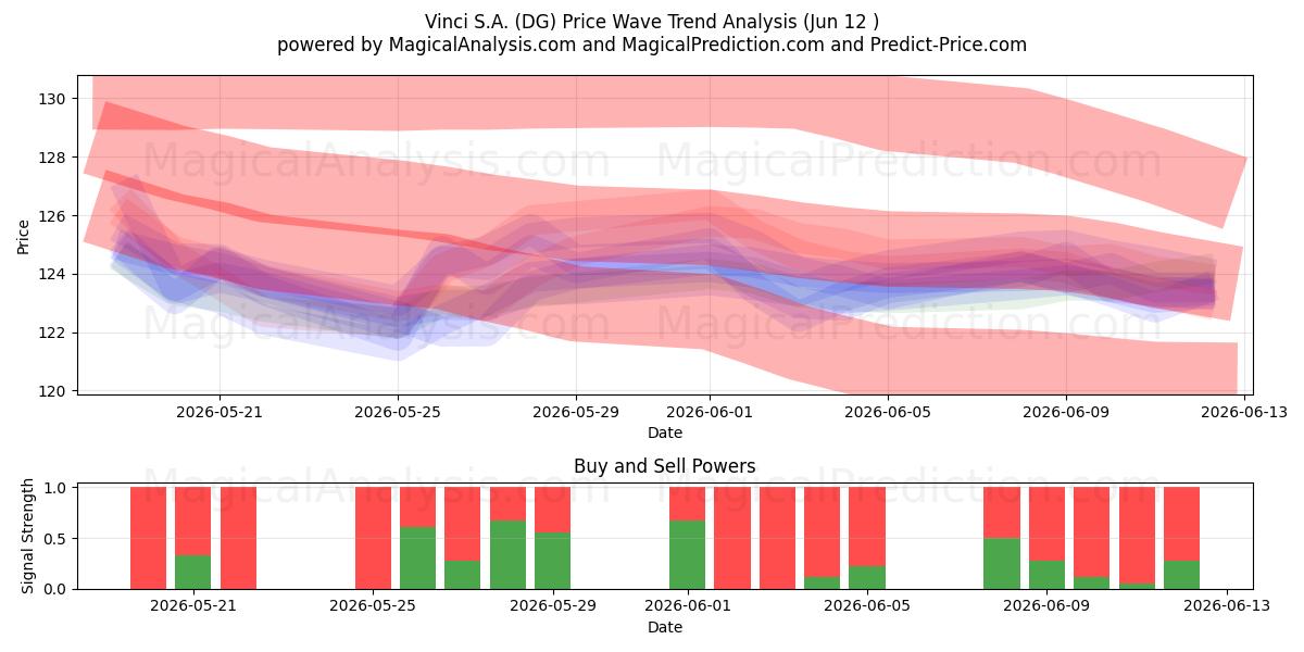  Vinci S.A. (DG) Support and Resistance area (11 Jun) 
