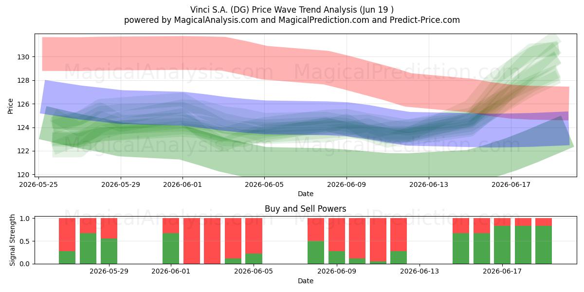  Vinci S.A. (DG) Support and Resistance area (18 Jun) 