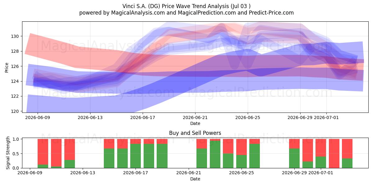  Vinci S.A. (DG) Support and Resistance area (02 Jul) 