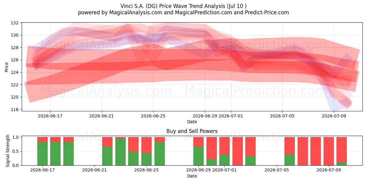  Vinci S.A. (DG) Support and Resistance area (09 Jul) 