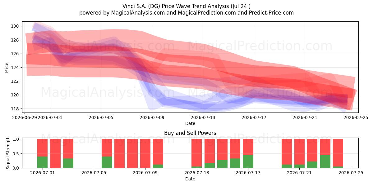  Vinci S.A. (DG) Support and Resistance area (23 Jul) 