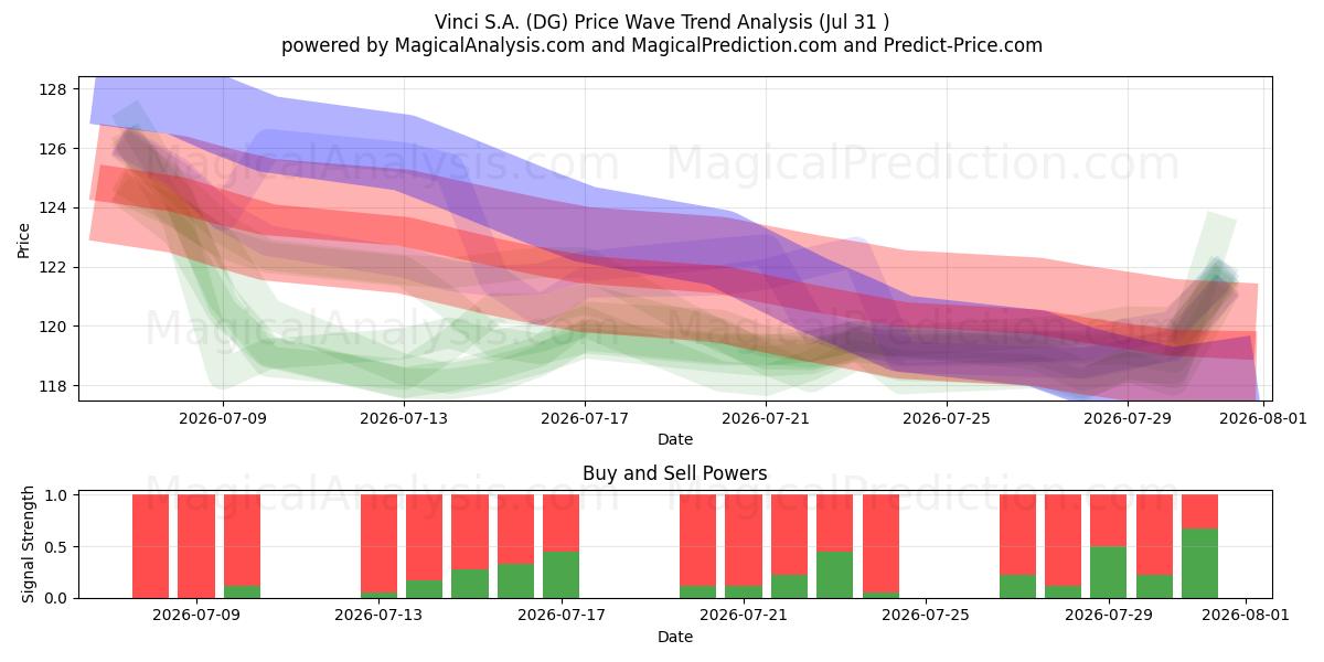  Vinci S.A. (DG) Support and Resistance area (30 Jul) 