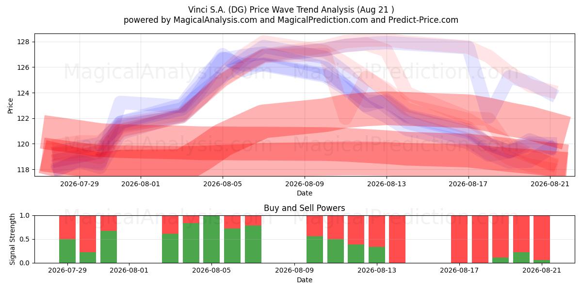  Vinci S.A. (DG) Support and Resistance area (20 Aug) 