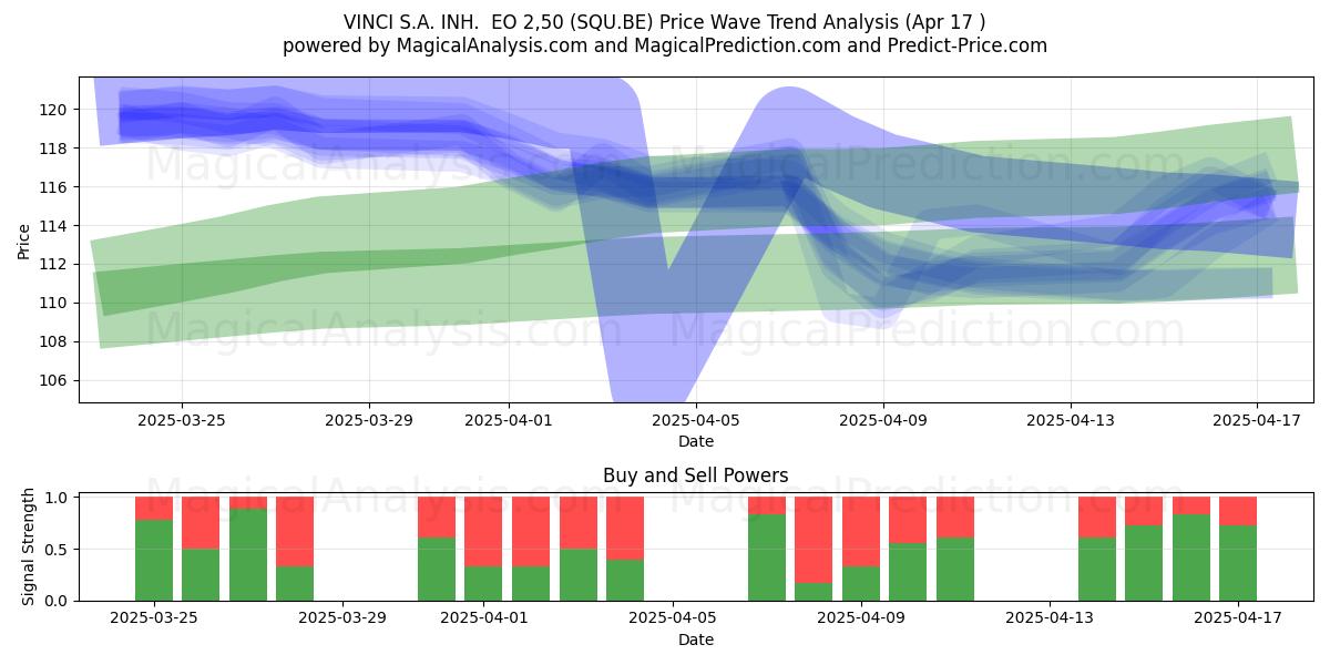  VINCI S.A. INH.  EO 2,50 (SQU.BE) Support and Resistance area (17 Apr) 