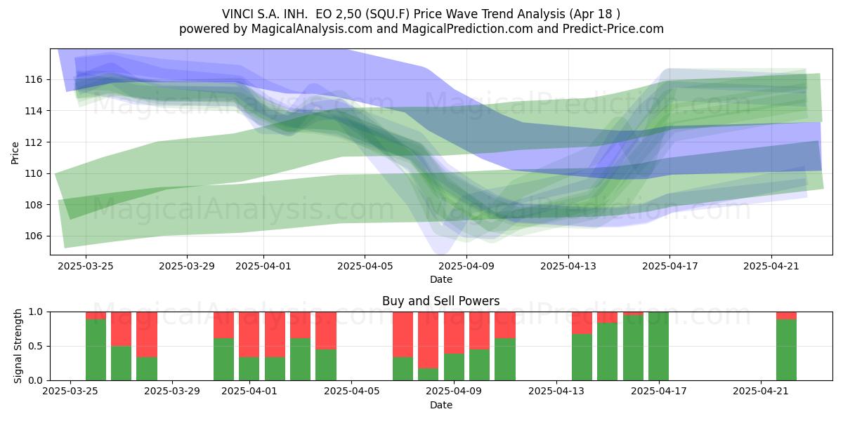  VINCI S.A. INH.  EO 2,50 (SQU.F) Support and Resistance area (18 Apr) 