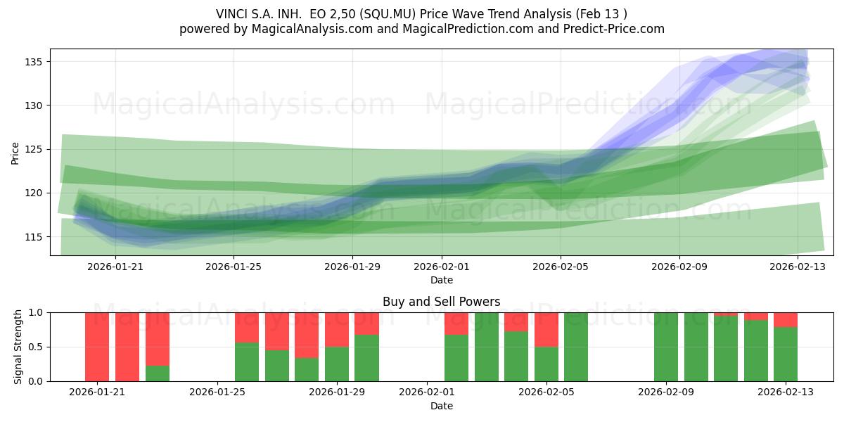  VINCI S.A. INH.  EO 2,50 (SQU.MU) Support and Resistance area (12 Feb) 