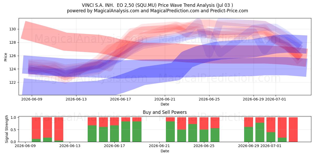  VINCI S.A. INH.  EO 2,50 (SQU.MU) Support and Resistance area (02 Jul) 
