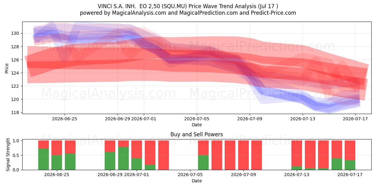  VINCI S.A. INH.  EO 2,50 (SQU.MU) Support and Resistance area (16 Jul) 
