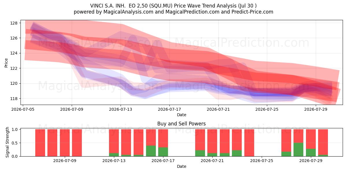  VINCI S.A. INH.  EO 2,50 (SQU.MU) Support and Resistance area (29 Jul) 