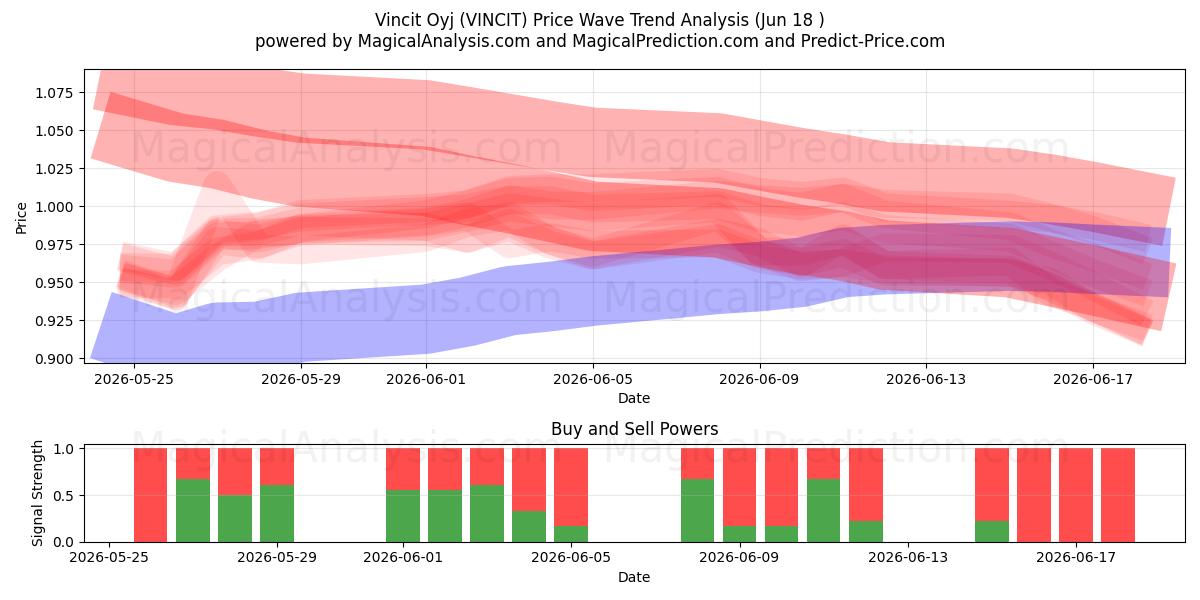  Vincit Oyj (VINCIT) Support and Resistance area (17 Jun) 
