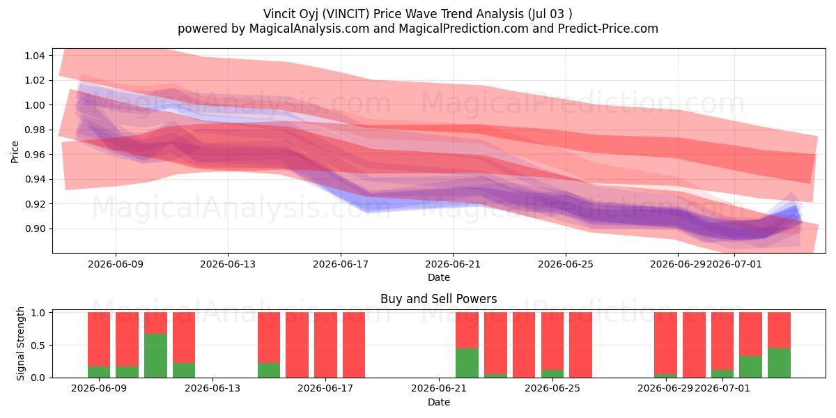  Vincit Oyj (VINCIT) Support and Resistance area (02 Jul) 