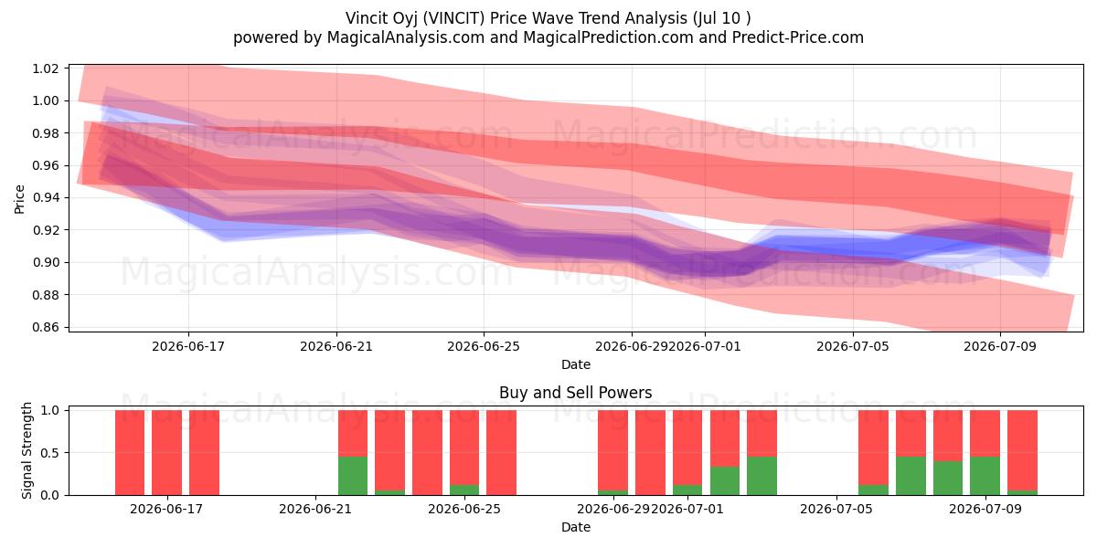  Vincit Oyj (VINCIT) Support and Resistance area (09 Jul) 